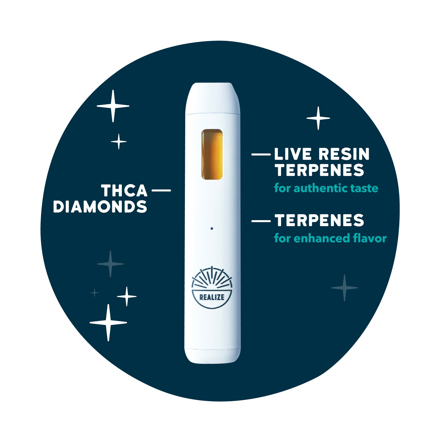 White Realize disposable vape device centered on a dark teal background with spark accents. Text highlights “THCA Diamonds” on the left and “Live Resin Terpenes for authentic taste” and “Terpenes for enhanced flavor” on the right.