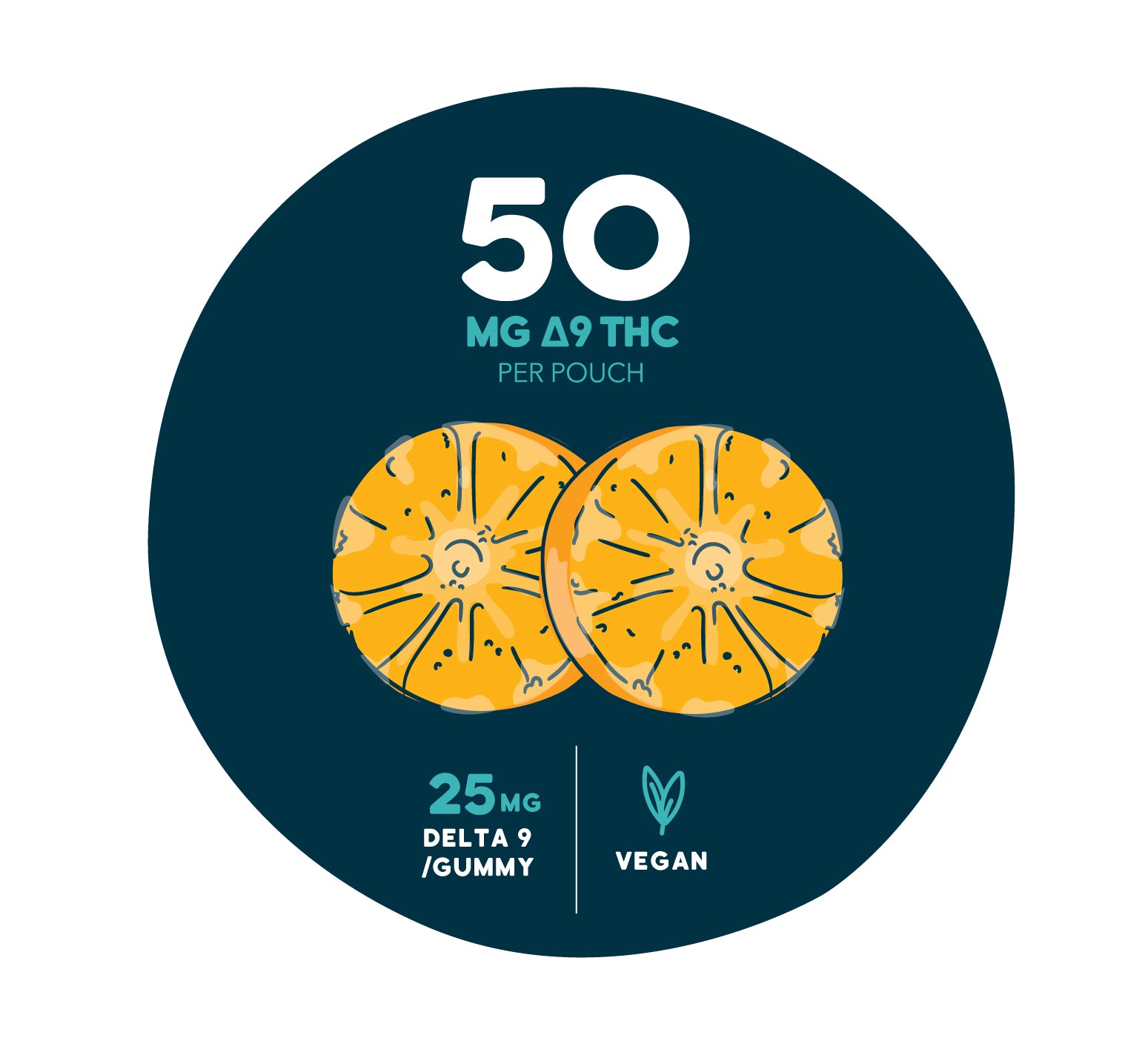 Graphic showing two orange slice-style gummies on a dark teal background with text reading “50 MG Δ9 THC per pouch,” “25 MG Delta 9 / gummy,” and “Vegan.”