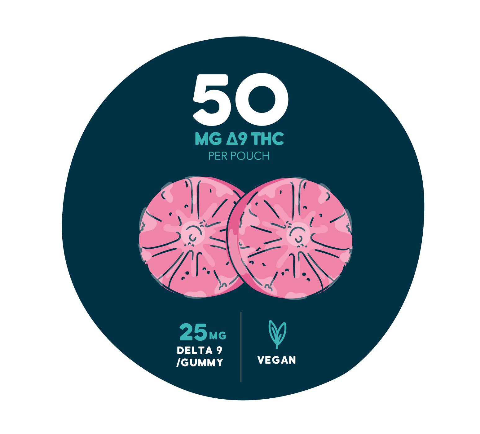 Graphic showing two pink, fruit slice-style gummies on a dark teal background with text reading “50 MG Δ9 THC per pouch,” “25 MG Delta 9 / gummy,” and “Vegan.”