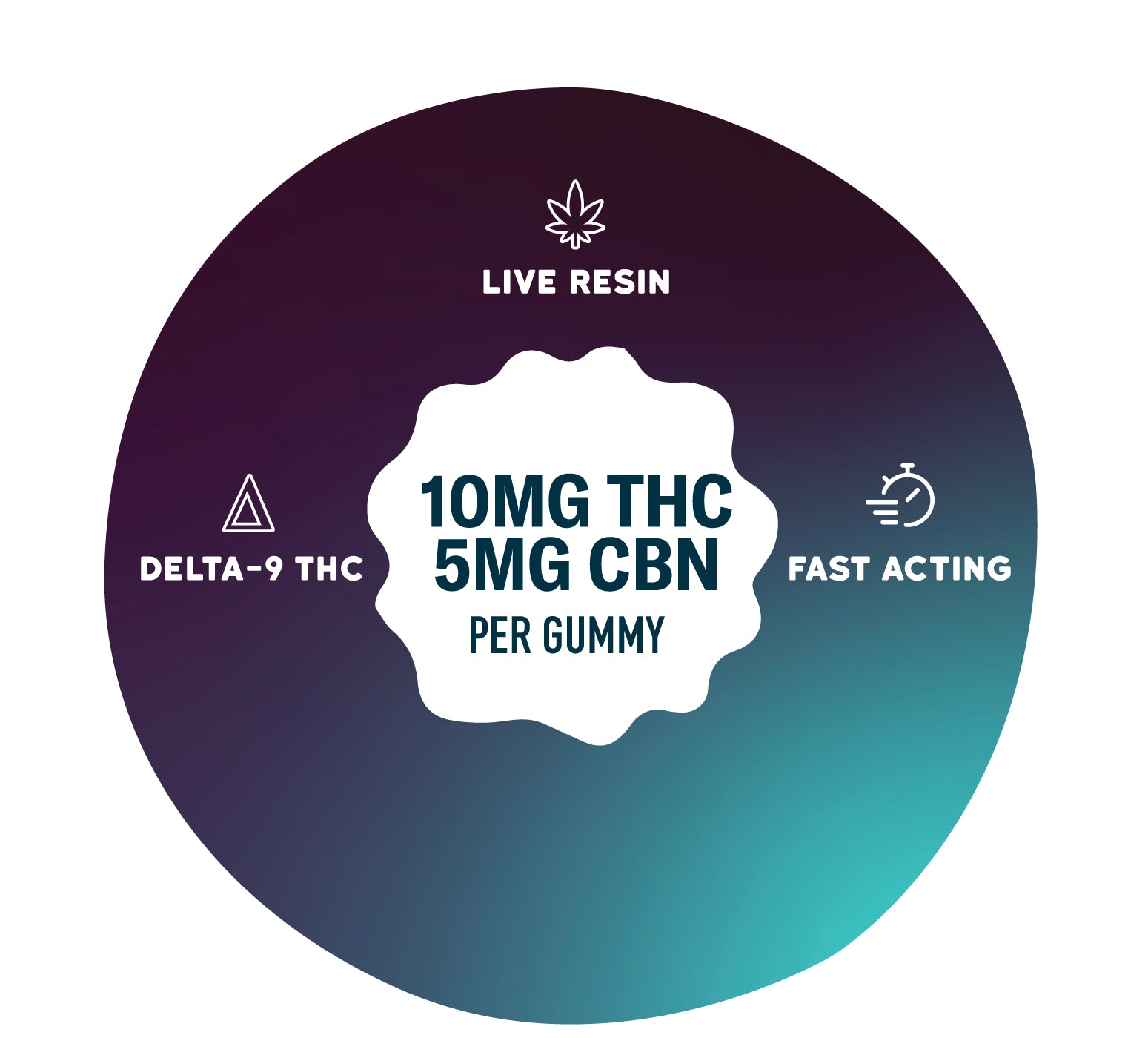 Graphic on a purple-to-teal gradient background with a central badge reading “10MG THC + 5MG CBN per gummy.” Surrounding text and icons highlight “Live Resin,” “Delta-9 THC,” and “Fast Acting.”