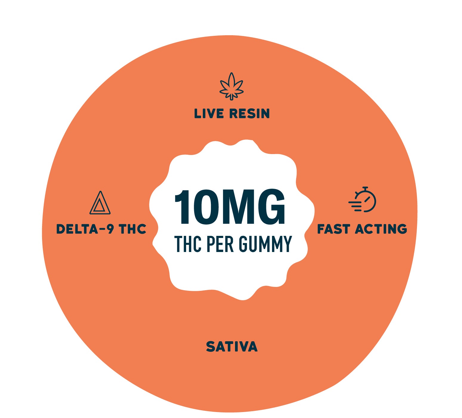 Graphic on an orange background with a central badge reading “10MG THC per gummy.” Surrounding text and icons highlight “Live Resin,” “Delta-9 THC,” “Fast Acting,” and “Sativa.”