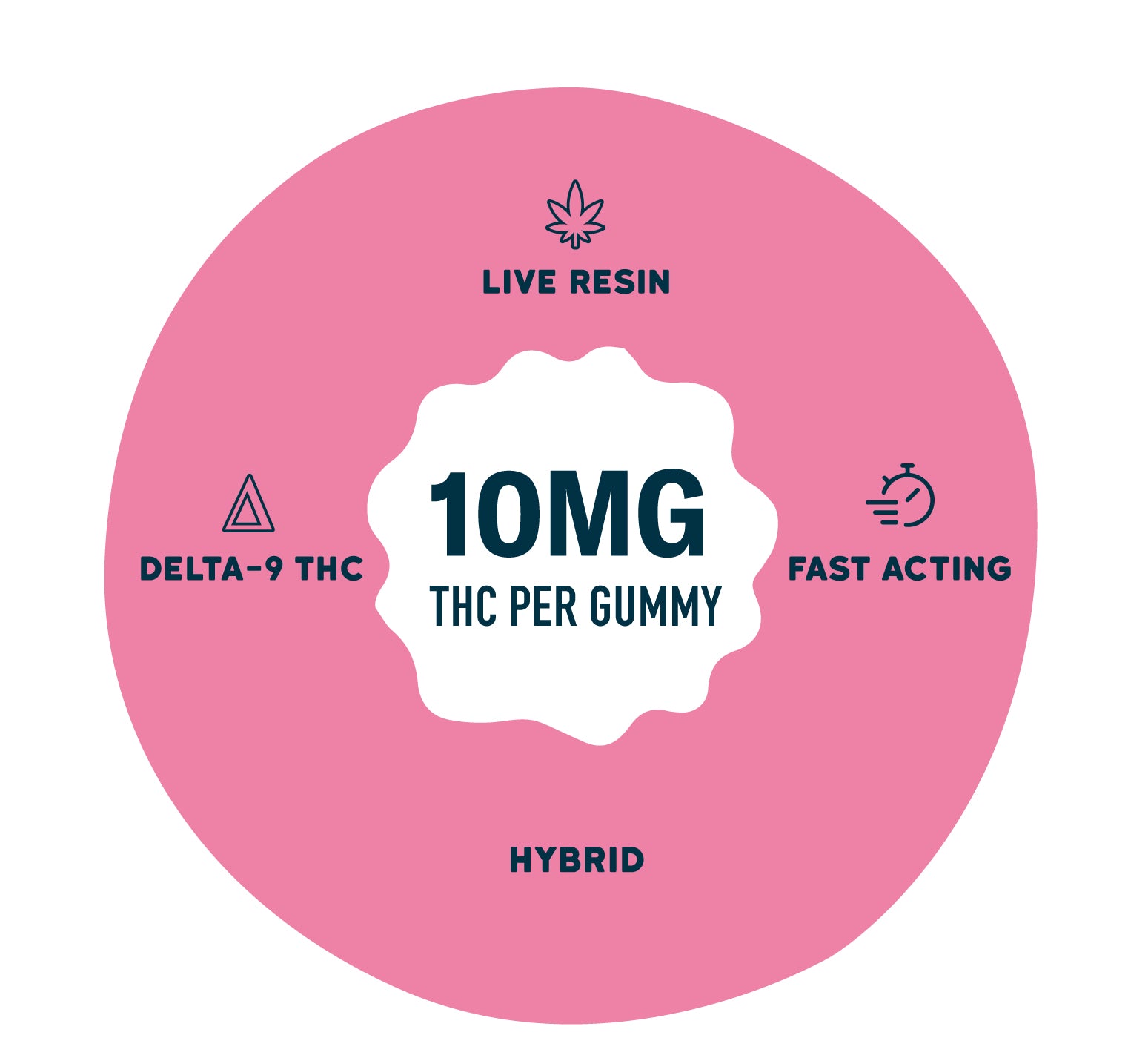 Graphic on a pink background with a central badge reading “10MG THC per gummy.” Surrounding text and icons highlight “Live Resin,” “Delta-9 THC,” “Fast Acting,” and “Hybrid.”