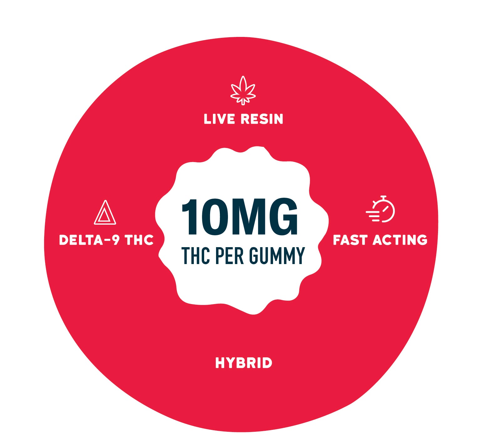 Graphic on a bright red background with a central badge reading “10MG THC per gummy.” Surrounding text and icons highlight “Live Resin,” “Delta-9 THC,” “Fast Acting,” and “Hybrid.”