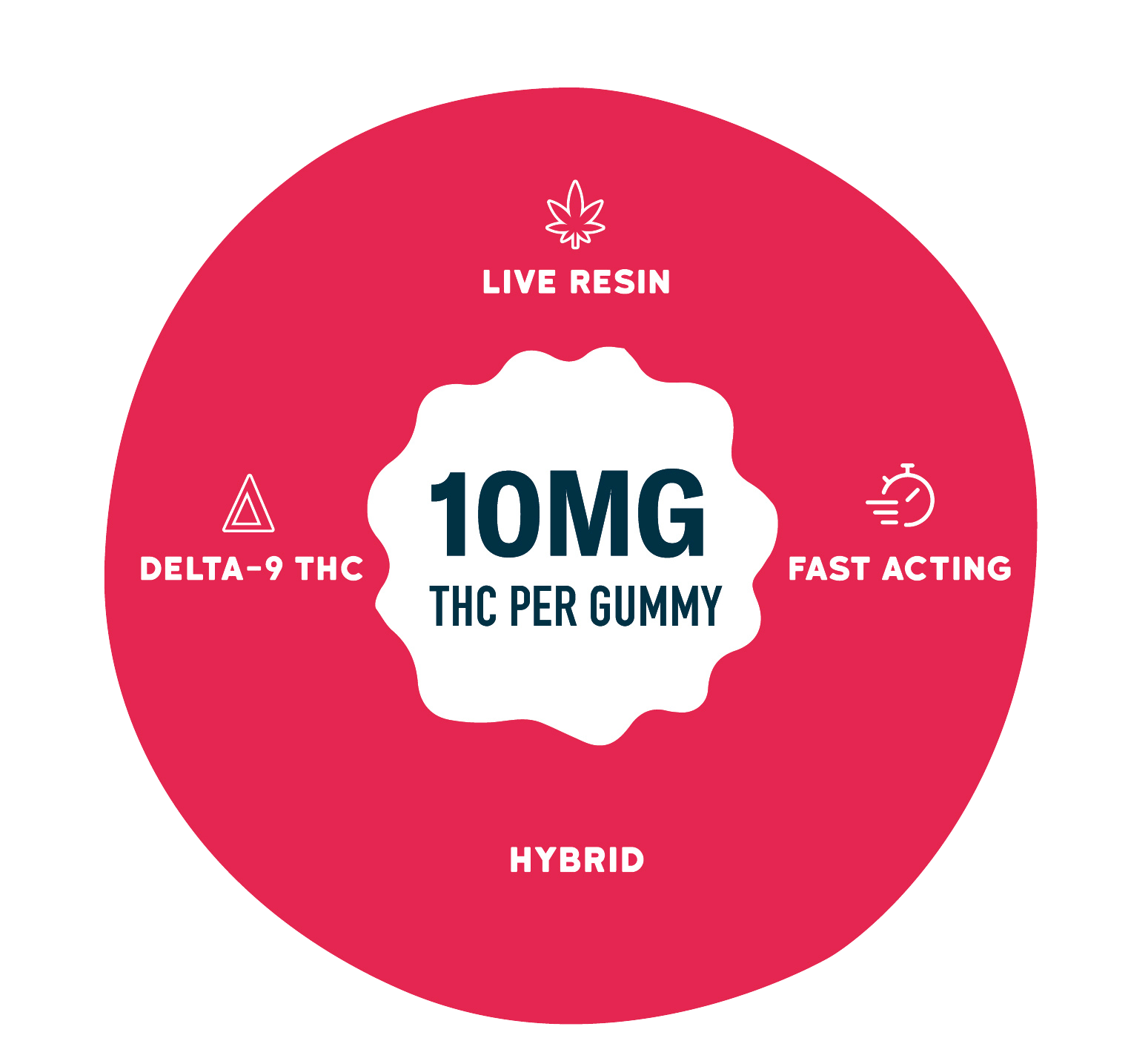 Graphic on a bright pink-red background with a central badge reading “10MG THC per gummy.” Surrounding text and icons highlight “Live Resin,” “Delta-9 THC,” “Fast Acting,” and “Hybrid.”